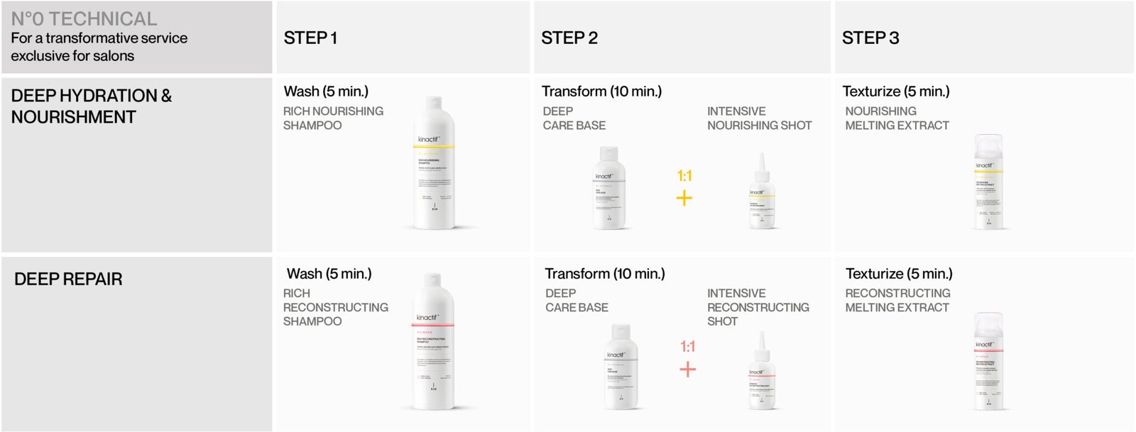 Kin Actif Nº0 Technical Deep Care Base 250ML - Afbeelding 3